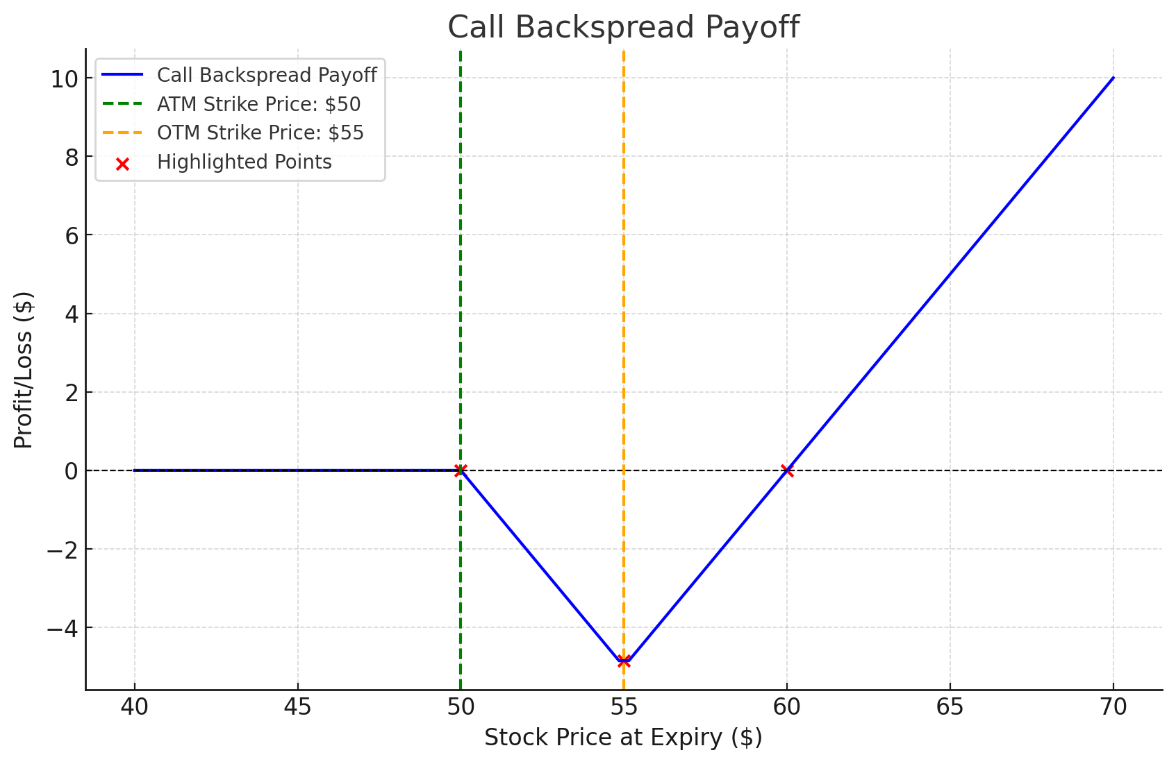 Ratio Spreads and Backspreadsxlearnonline.com