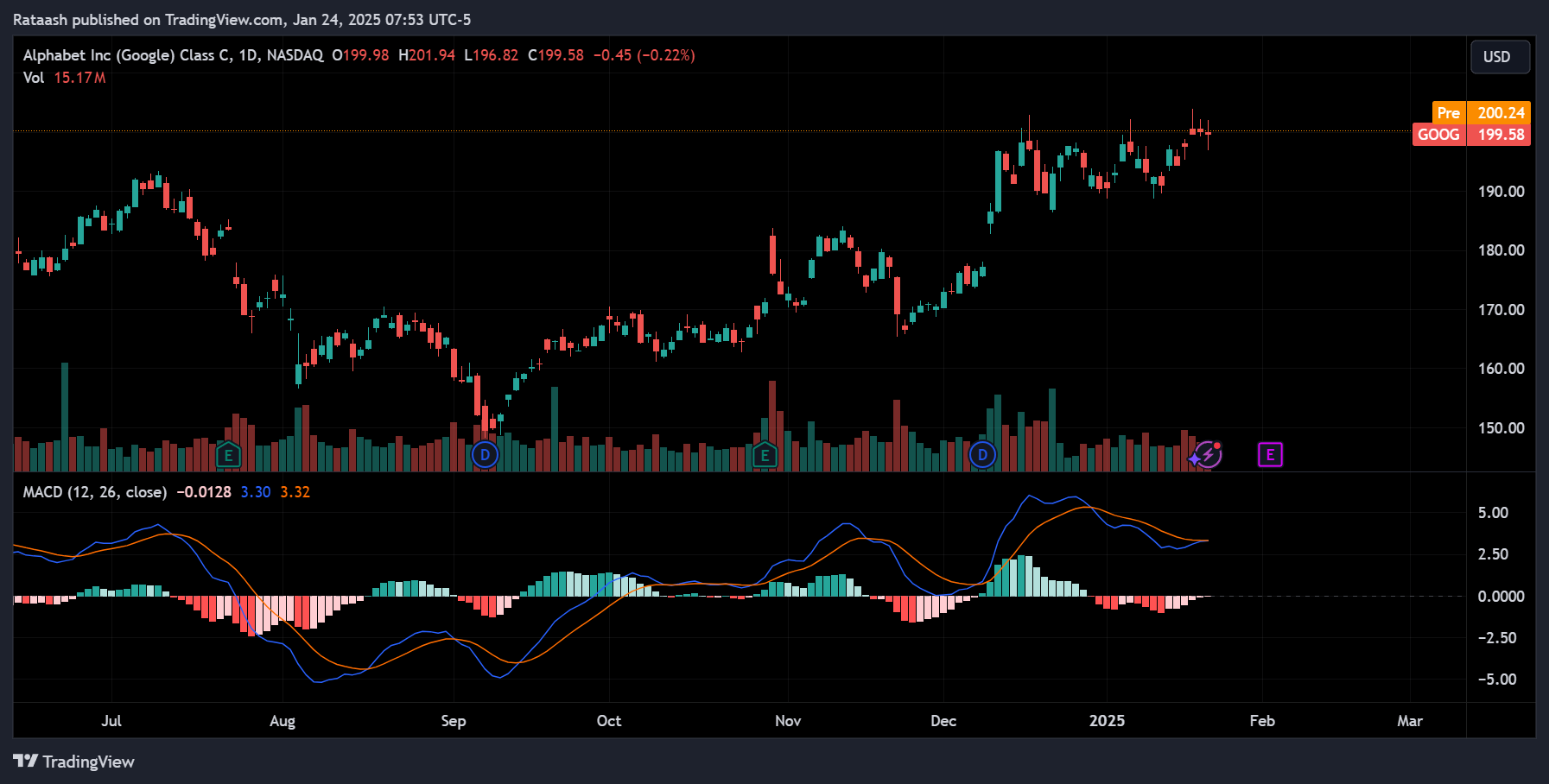 Moving Average Convergence Divergence (MACD)xlearnonline.com