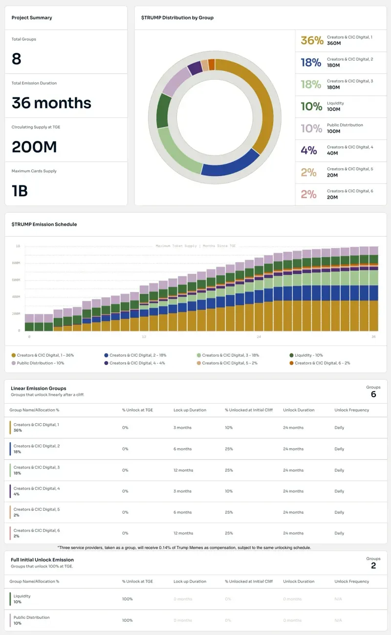 Tokenomics and Distribution $TRUMPxlearnonline.com