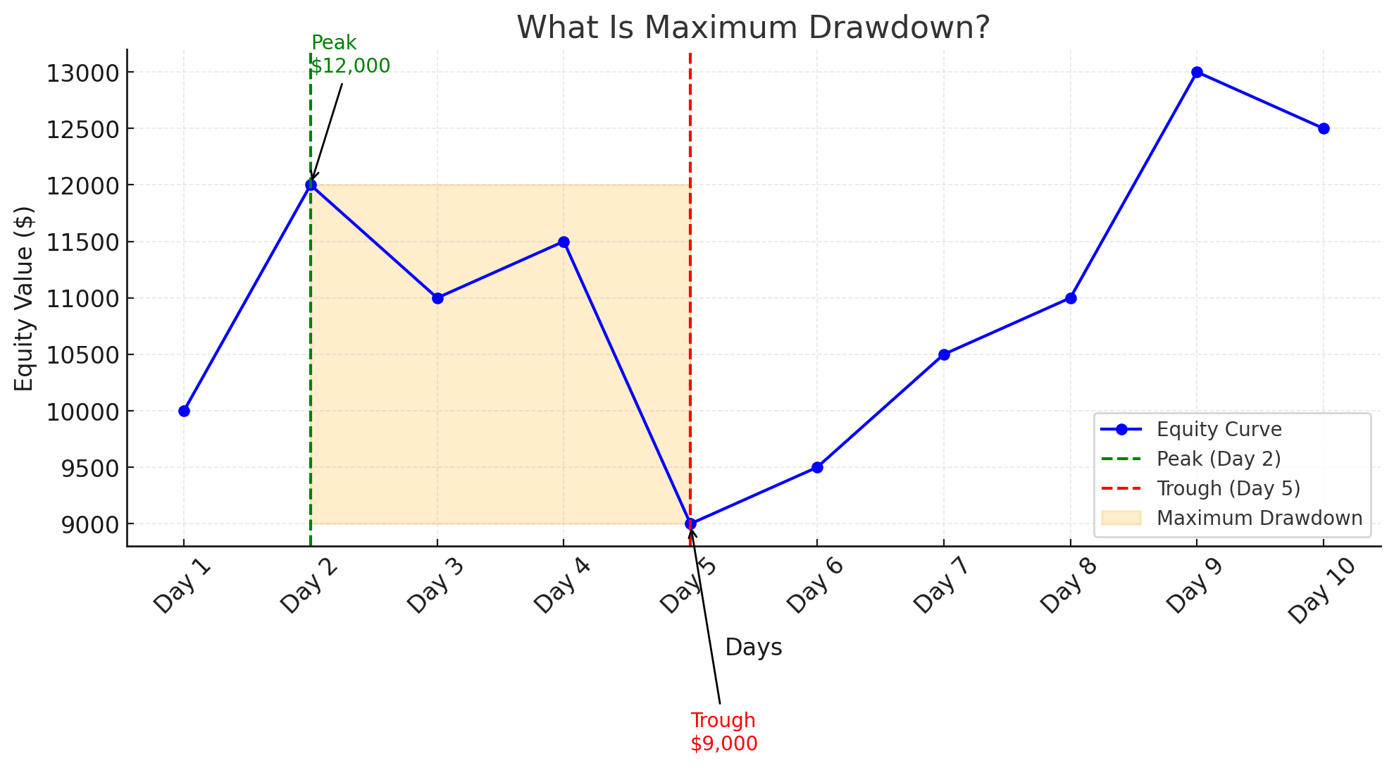 What Is Maximum Drawdownxlearnonline.com