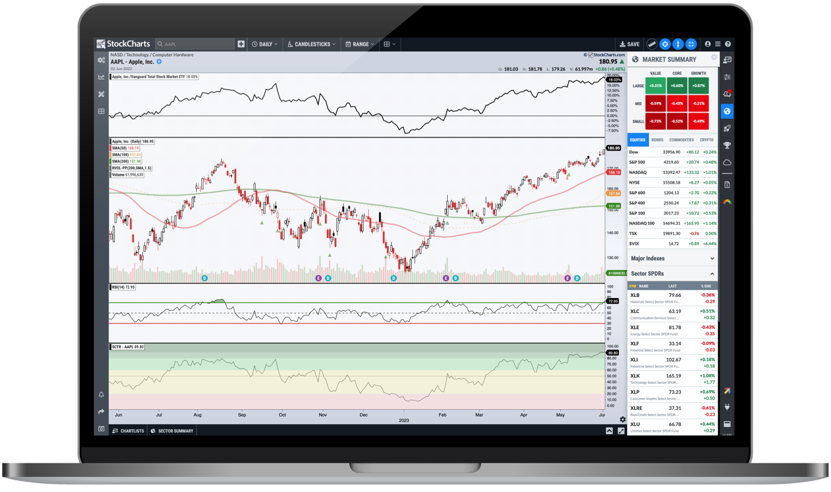 StockCharts