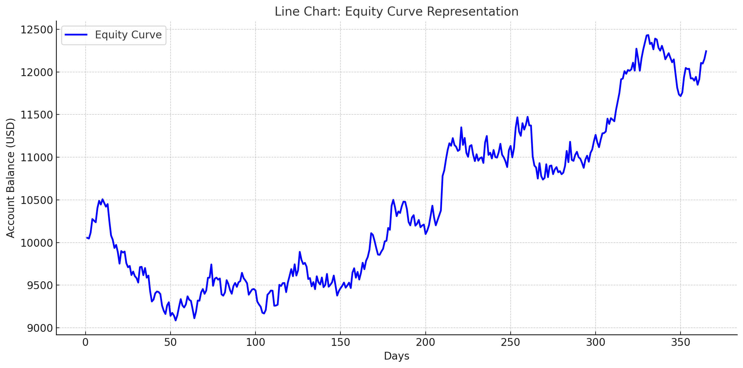 Line Charts