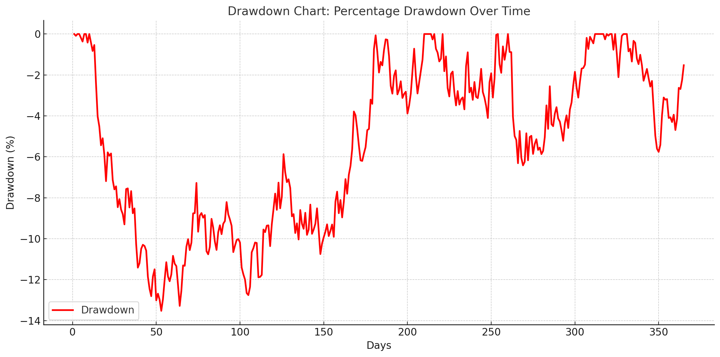 Drawdown Charts