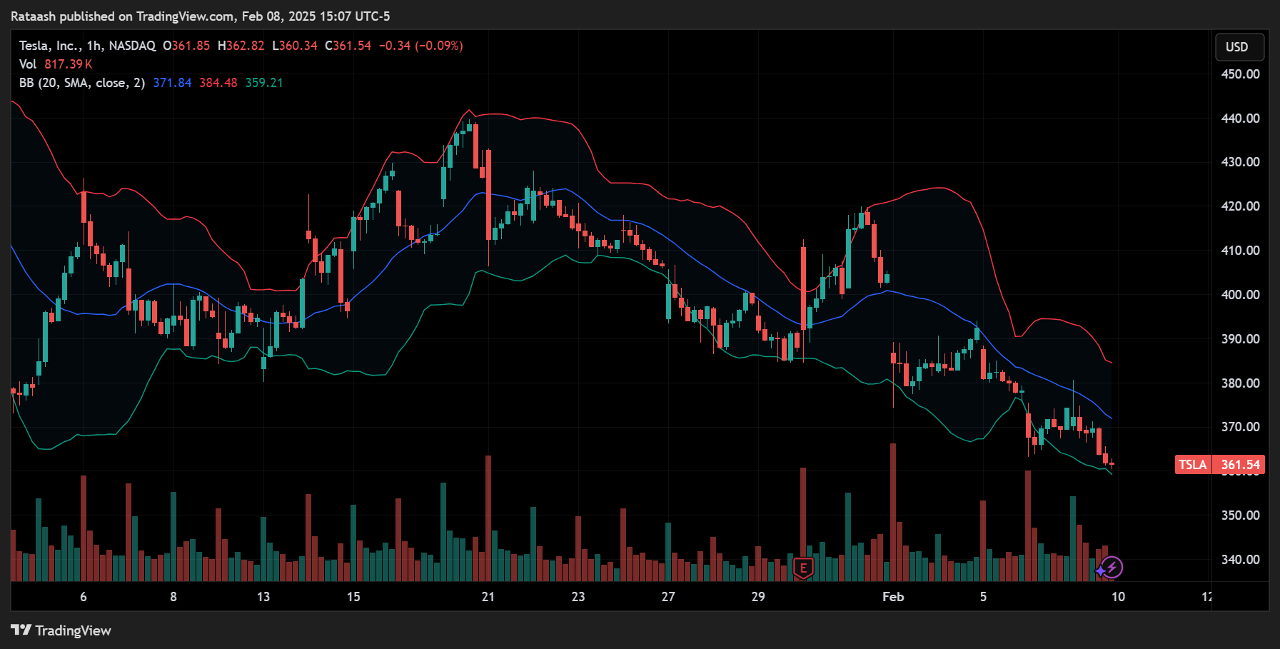 Bollinger Bands