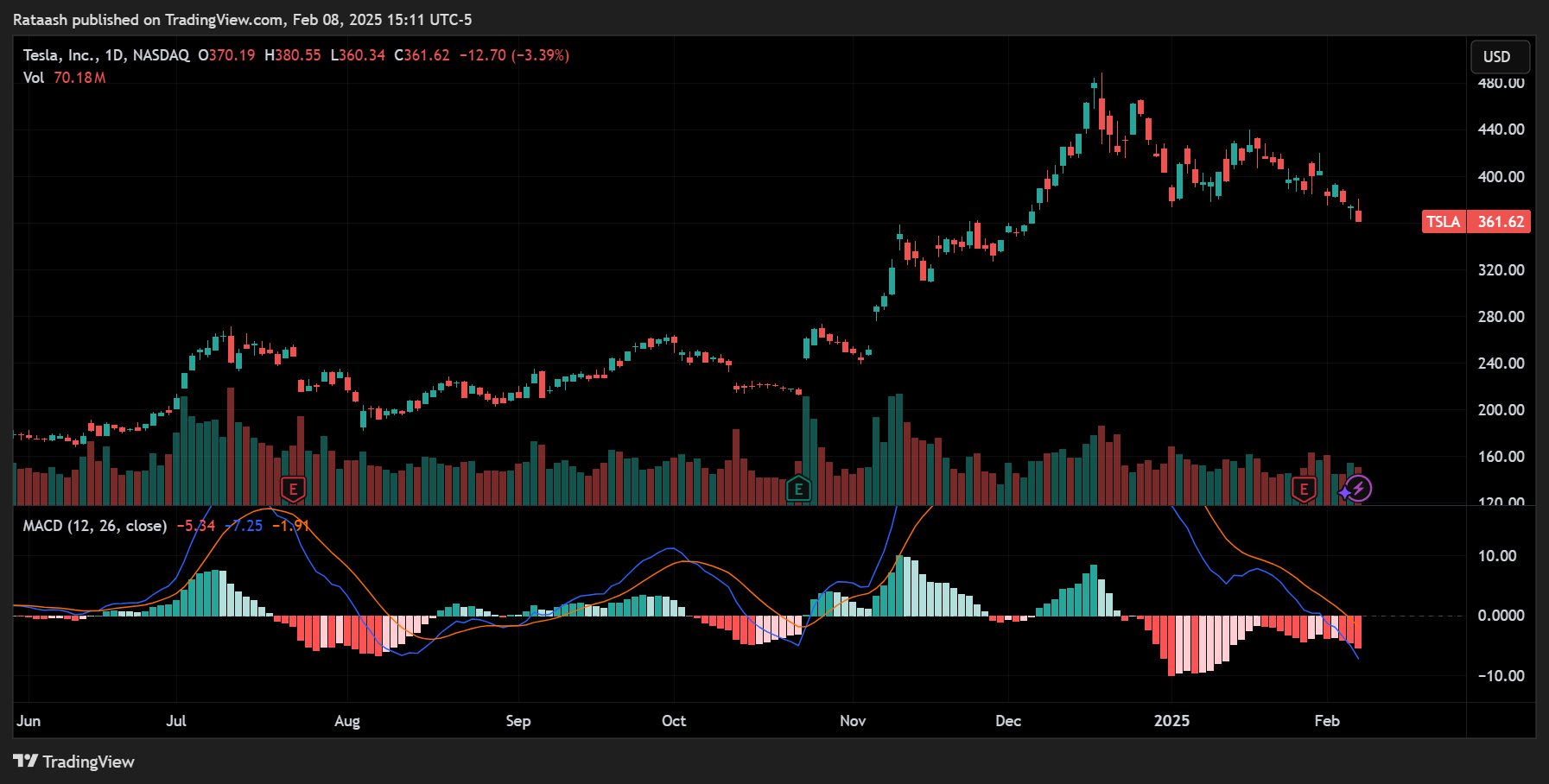 Moving Average Convergence Divergence (MACD)