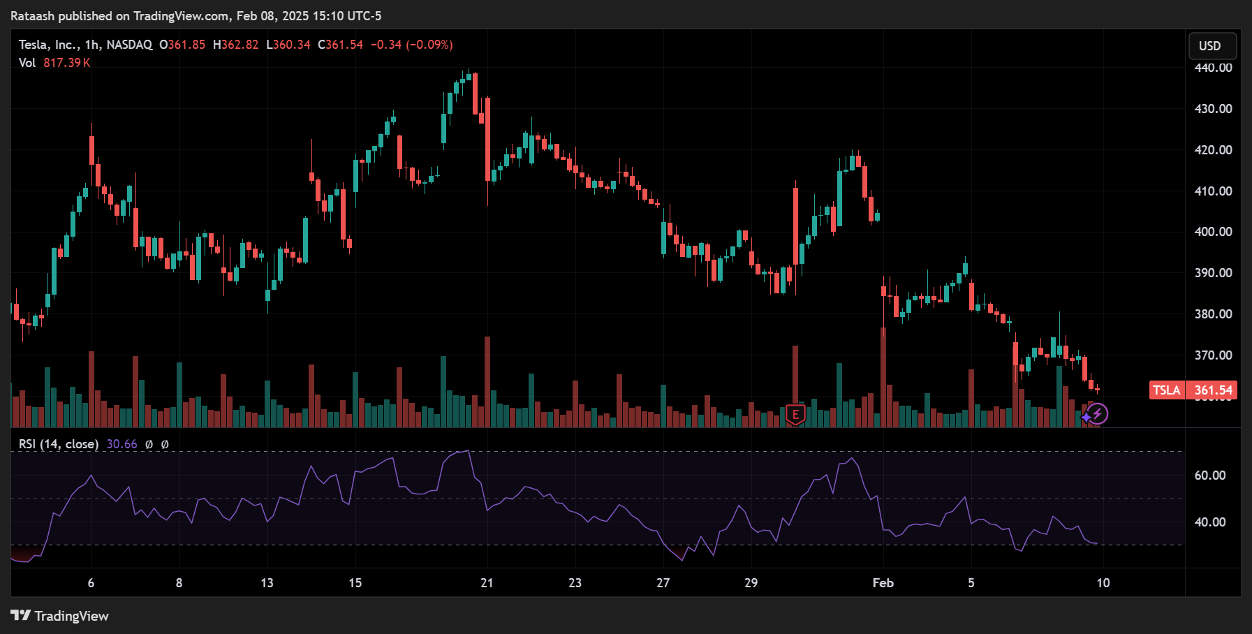 Relative Strength Index (RSI)