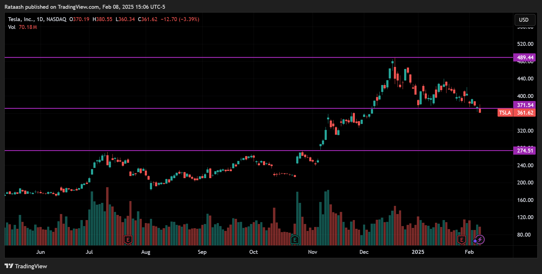 Support and Resistance Levels