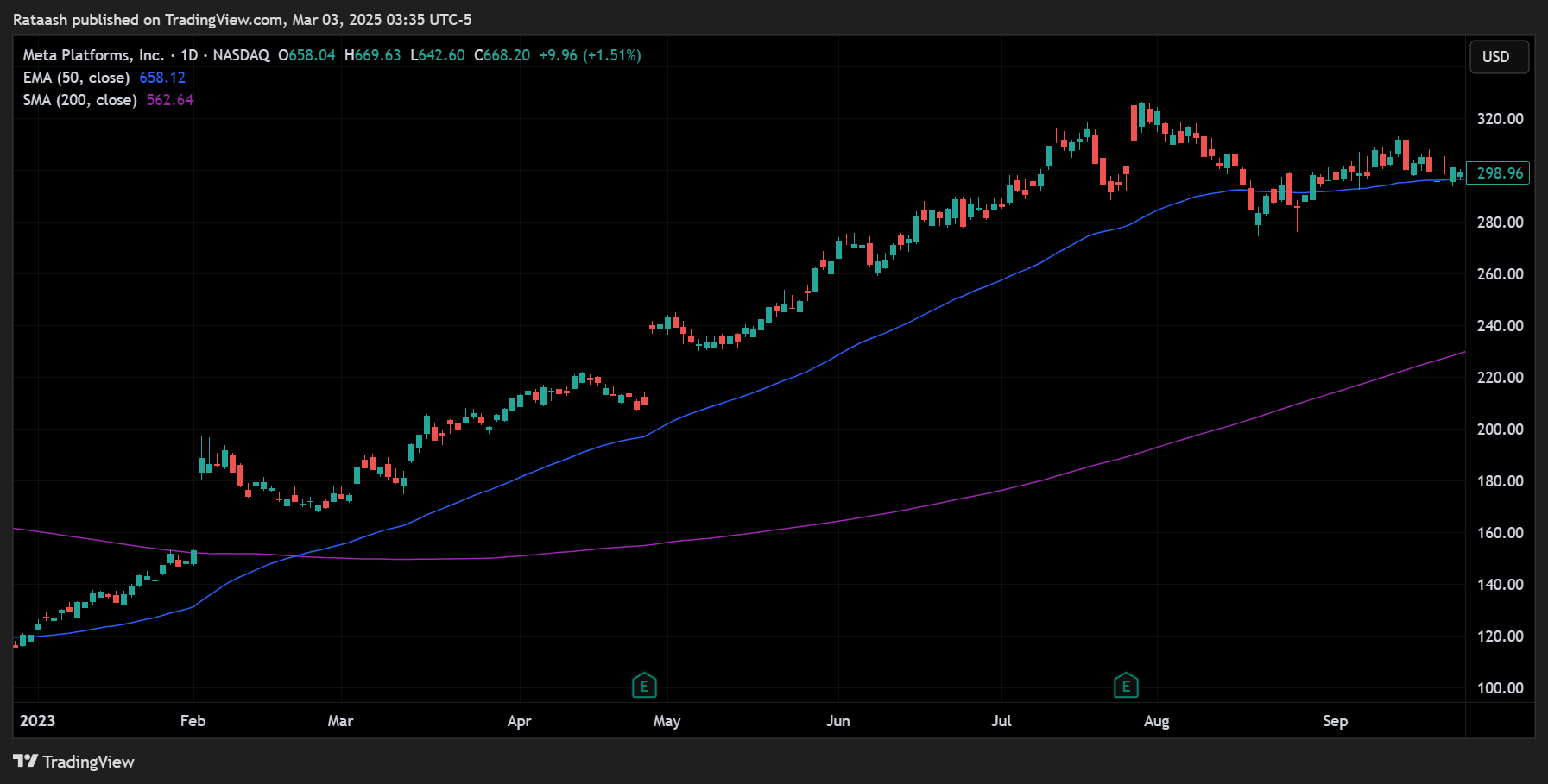 Moving Average Stock Trading Strategy