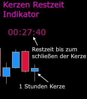 Candle Closing Time Indicator for MT4