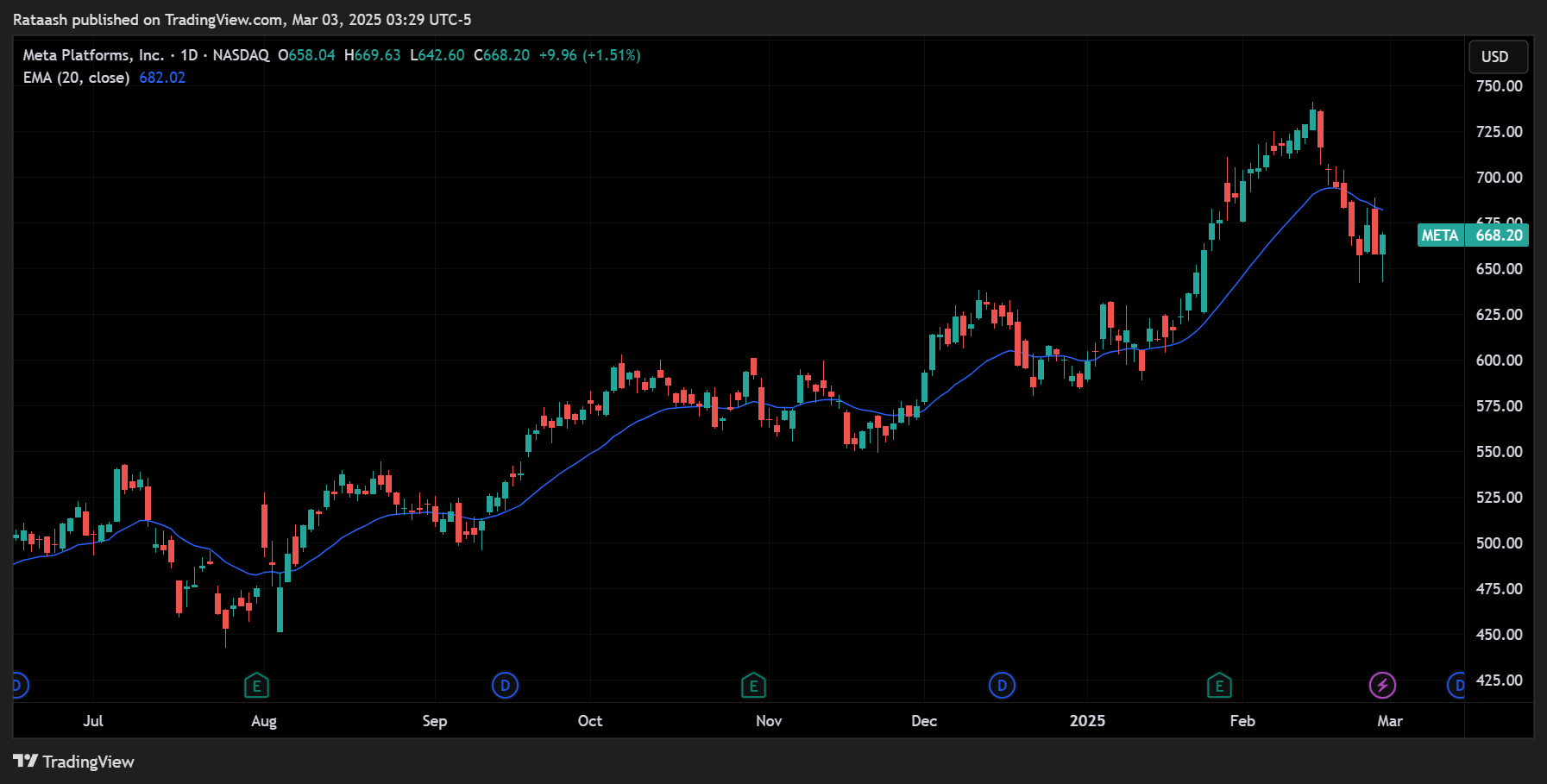 Exponential Moving Average (EMA)