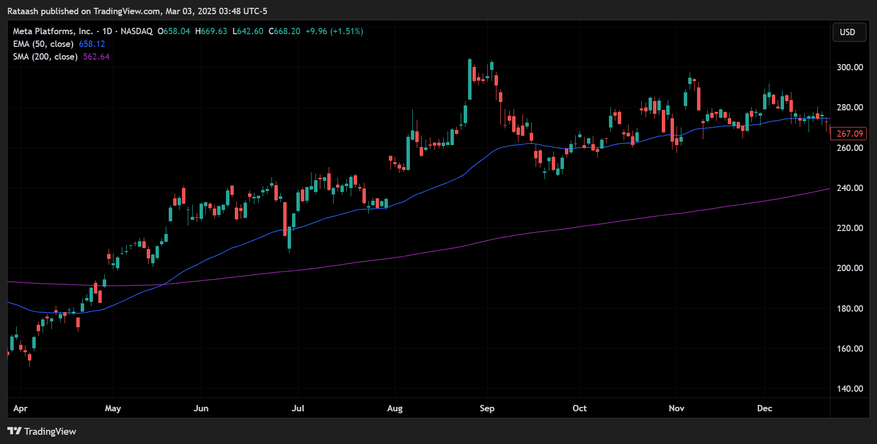 Long-Term Strategy Example (SMA 200 & EMA 50)