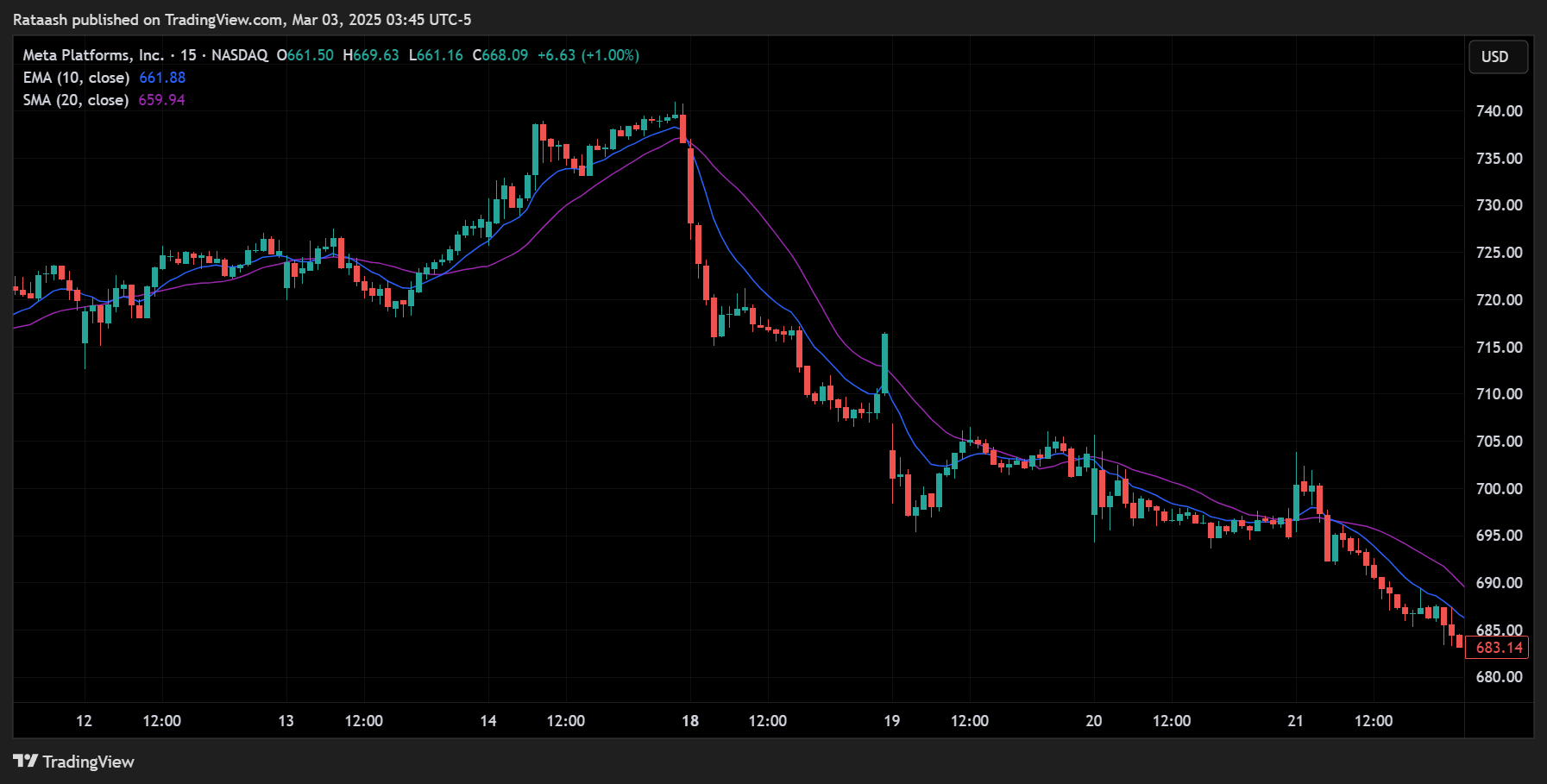 Short-Term Strategy Example (SMA 20 & EMA 10)