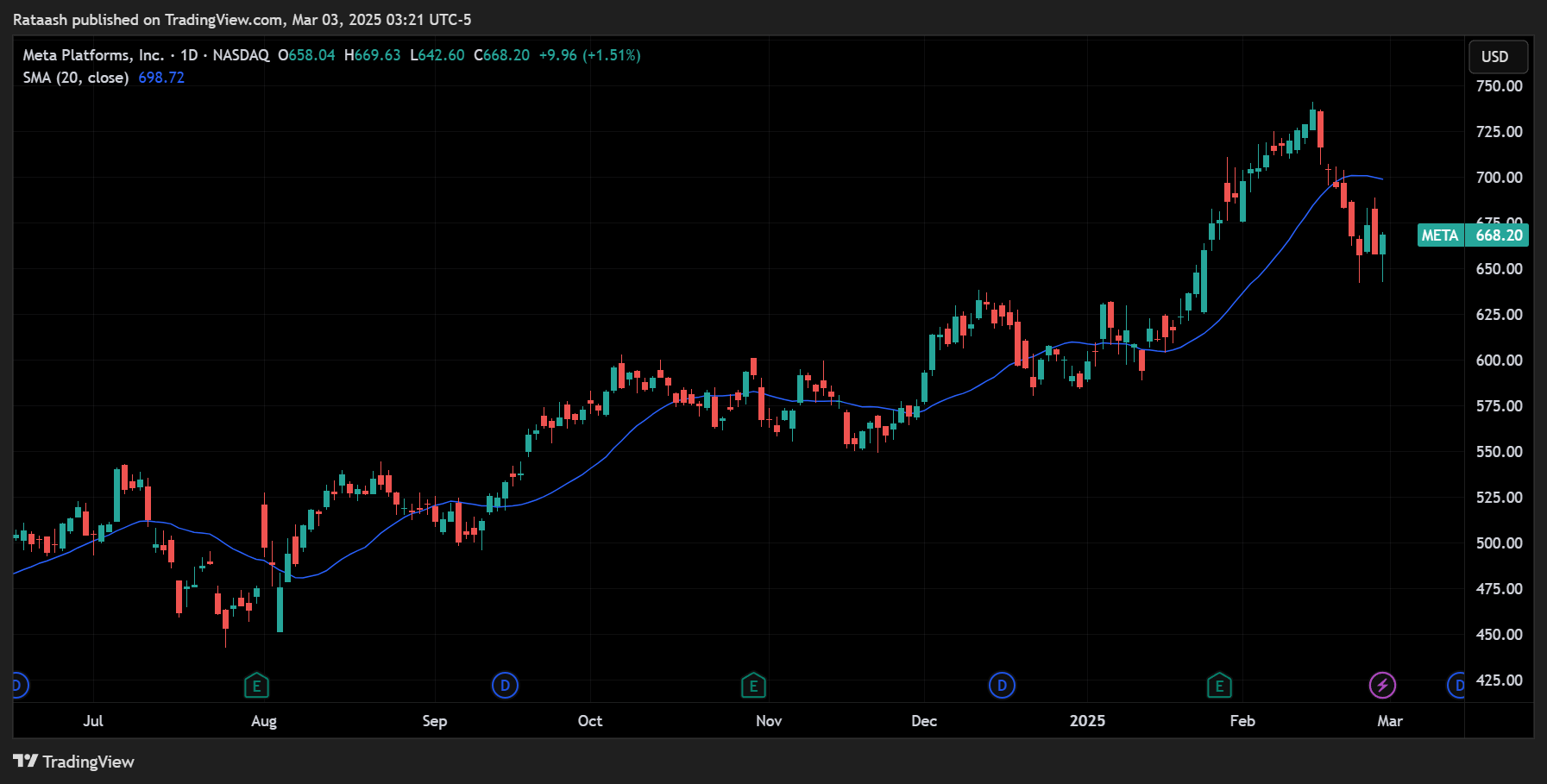 Simple Moving Average (SMA)