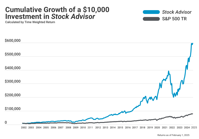 Stock Advisor’s Performance and Track Record