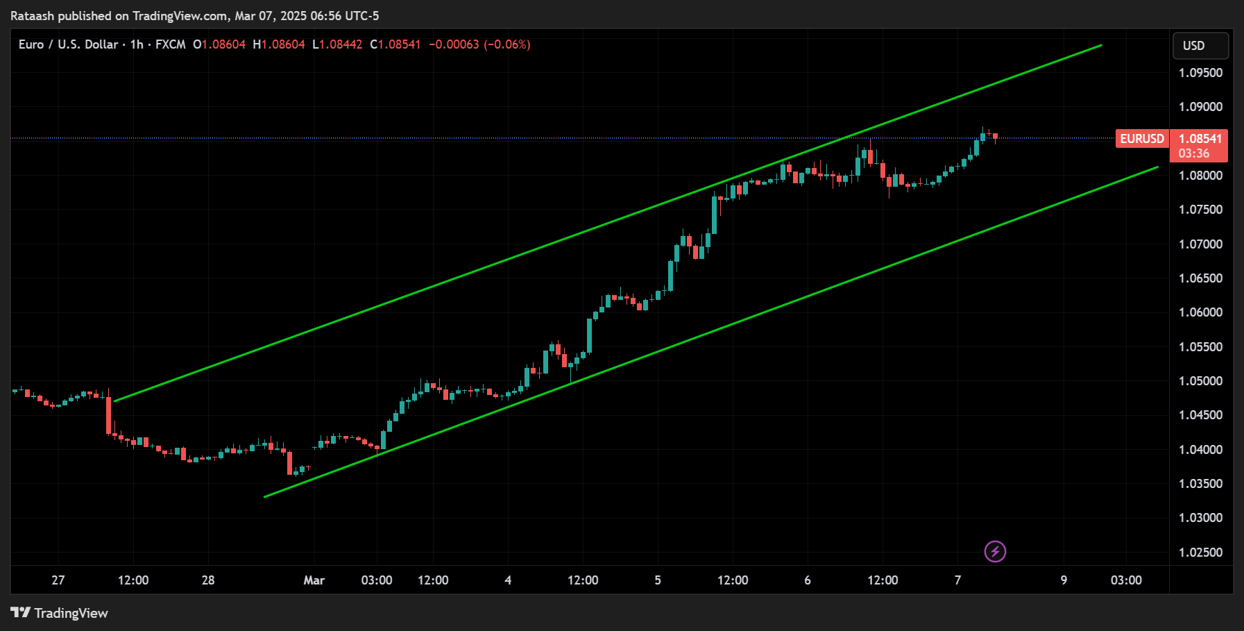 Trading With the Trend A Core Principle