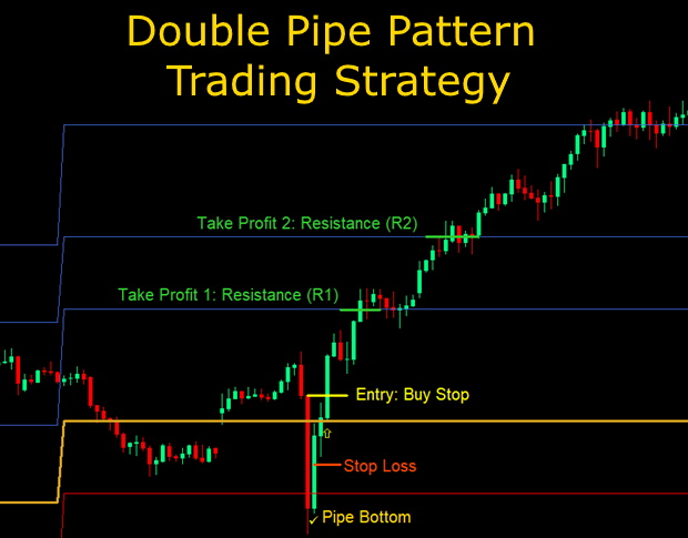 Double Pipe Pattern Trading Strategy