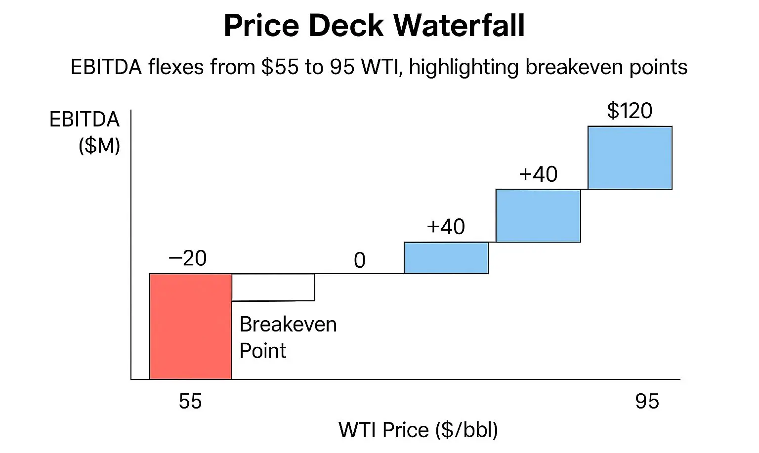A “price deck waterfall” chart showing how EBITDA flexes from $55 to $95 WTI, highlighting breakeven points.