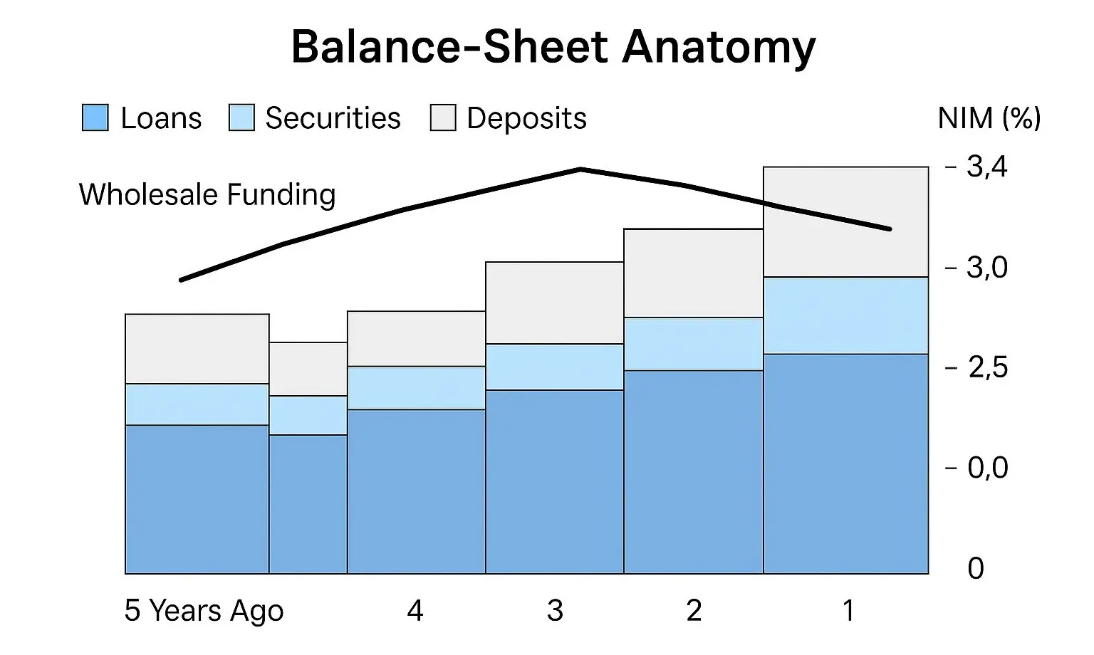 A stacked‑bar “balance‑sheet anatomy” graphic (loans, securities, deposits, wholesale funding) and a line overlay of NIM over the last five years.