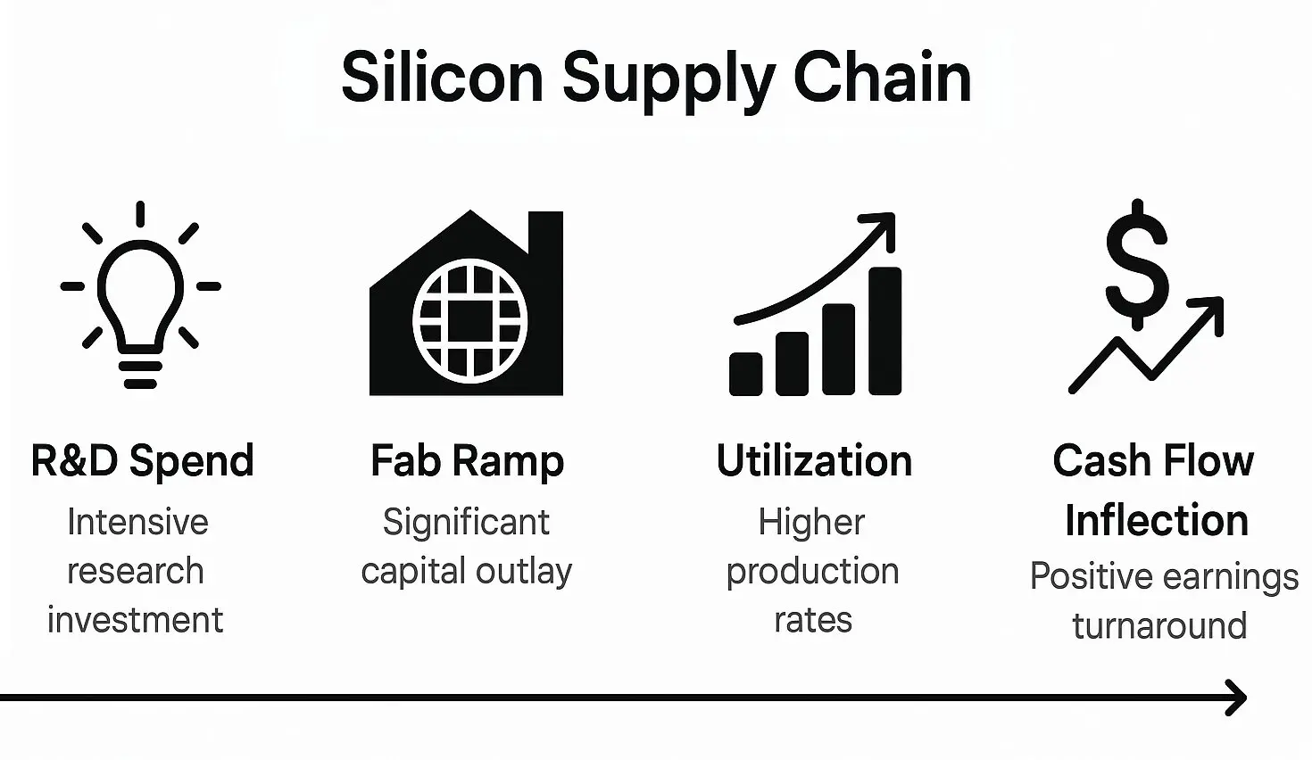 An annotated “silicon supply chain” timeline showing R&D spend → fab ramp → utilisation → cash flow inflection.